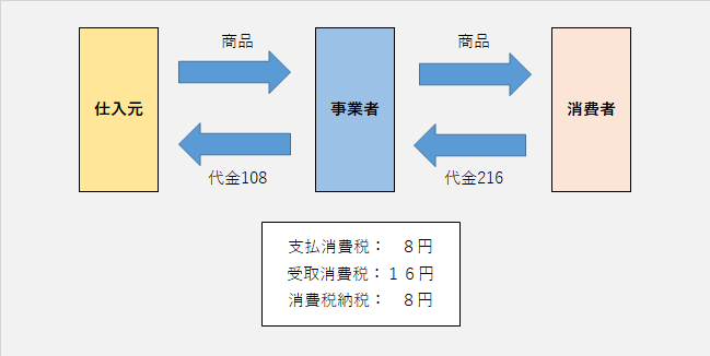 消費 税 還付